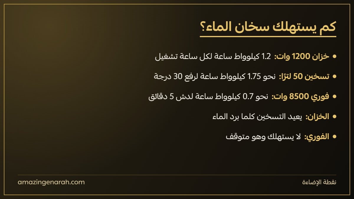 كم يستهلك سخان الماء من الكهرباء