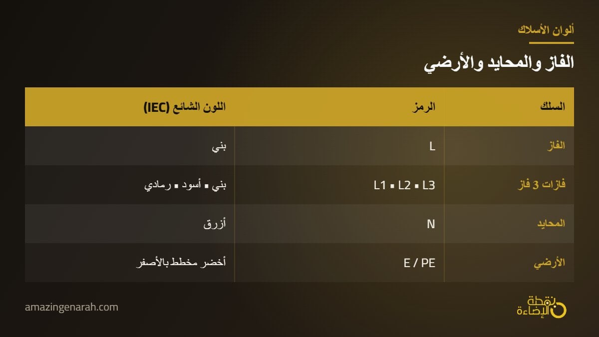 الوان اسلاك الكهرباء الفاز والنيوترال والارضي
