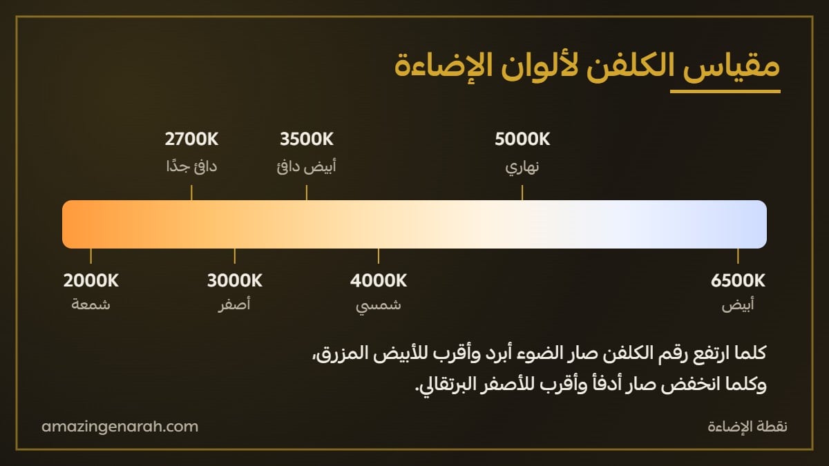 مقياس الكلفن لالوان الاضاءة من 2000 الى 6500 كلفن