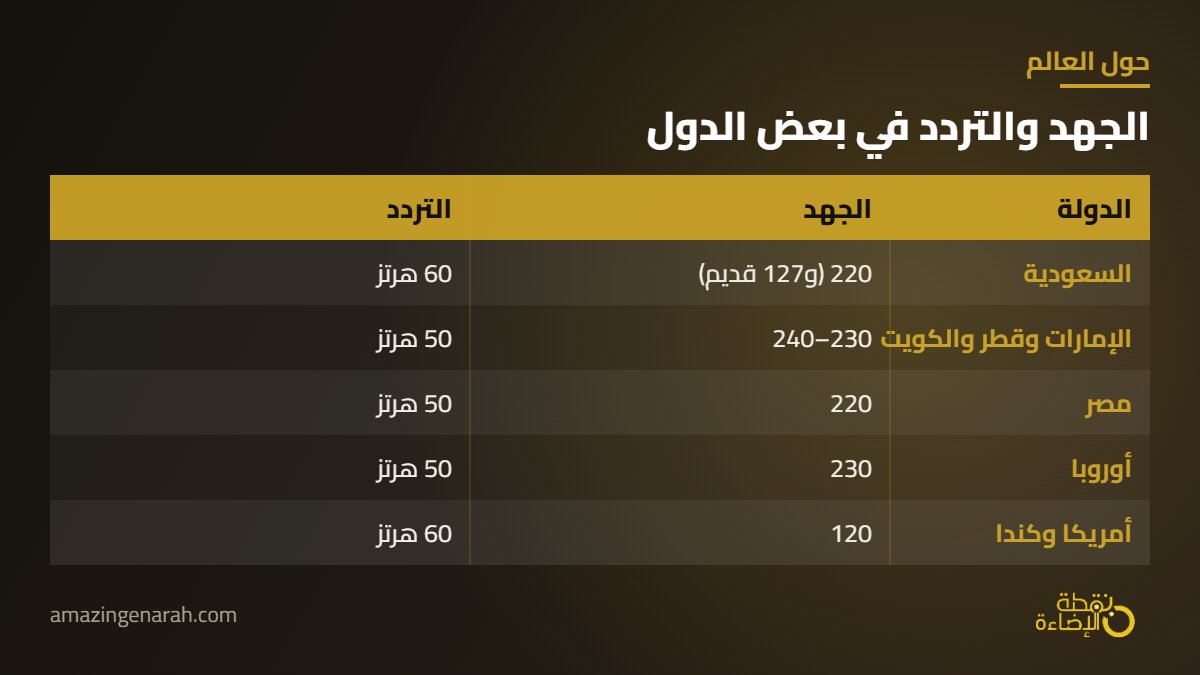 جدول الجهد الكهربائي والتردد في السعودية ومصر واوروبا وامريكا