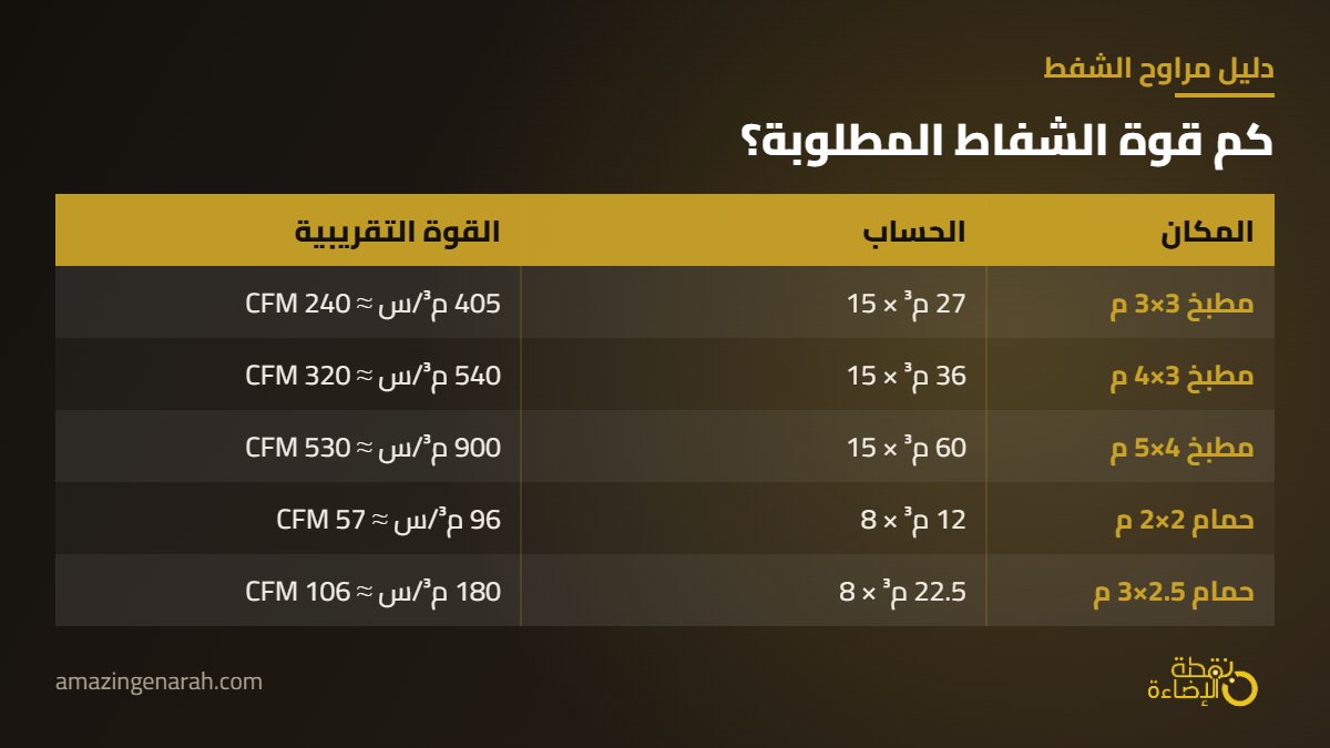 حساب قوة مروحة الشفط للمطبخ والحمام CFM