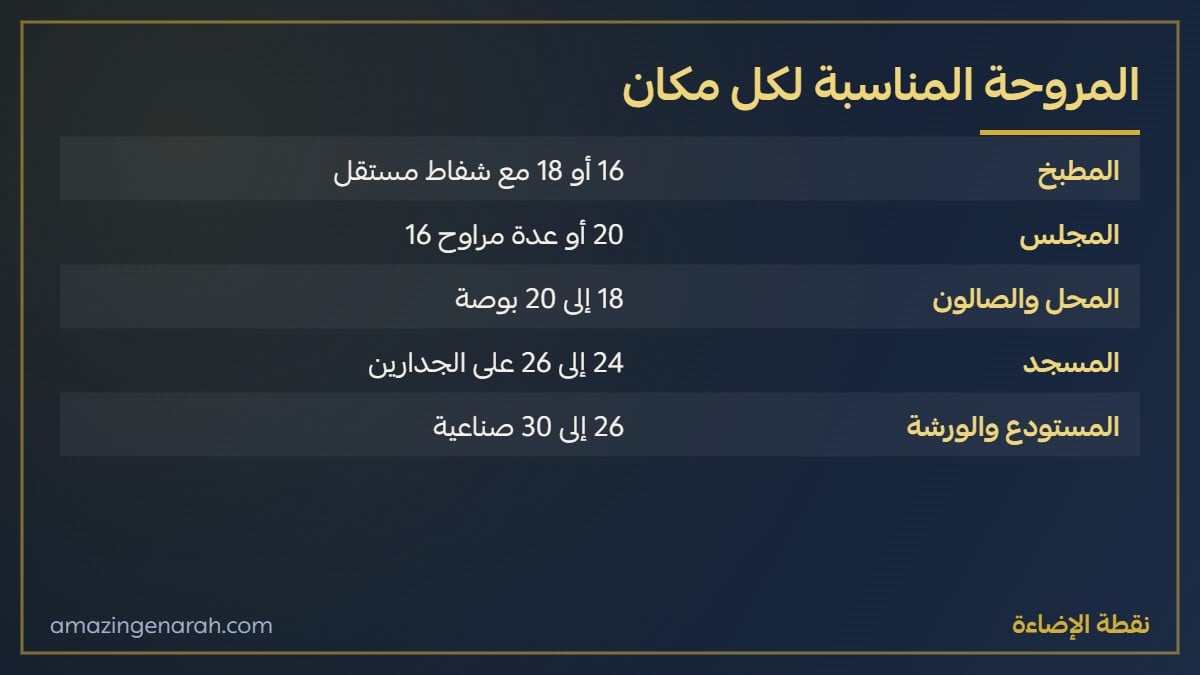 المروحة الجدارية المناسبة لكل مكان