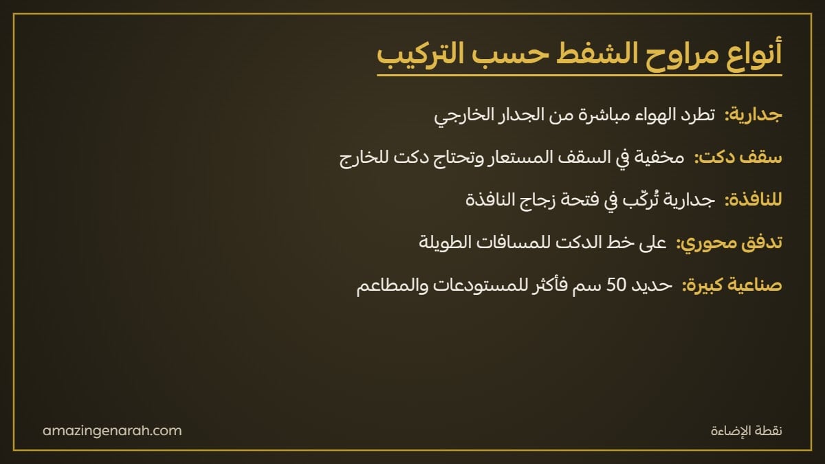 أنواع مراوح الشفط حسب التركيب جدارية وسقف دكت ونافذة وتدفق محوري وصناعية