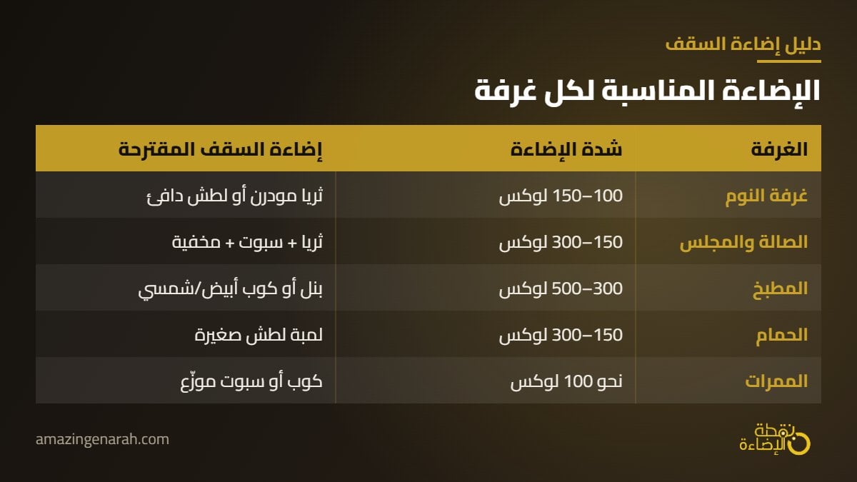 اضاءة سقف لكل غرفة شدة الاضاءة المطلوبة باللوكس