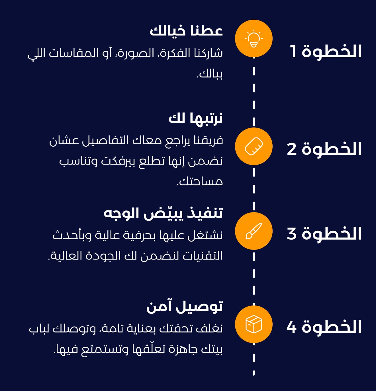 خطوات تنفيذ اللوحة