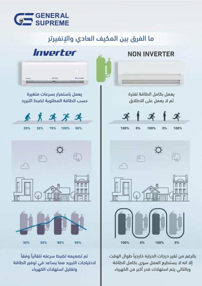 مكيف اسبليت جنرال سوبريم دايموند بلو أنفيرتر بارد فقط سعة تبريد  27400 وحدة  ريش ذهبية / تنظيف ذاتي /توزيع الهواء أربع اتجاهات/ خاصية الاستشعار / تحكم عبرالواى فاى/ دعم الأوامر الصوتيه من إليكسا - GSINV30C