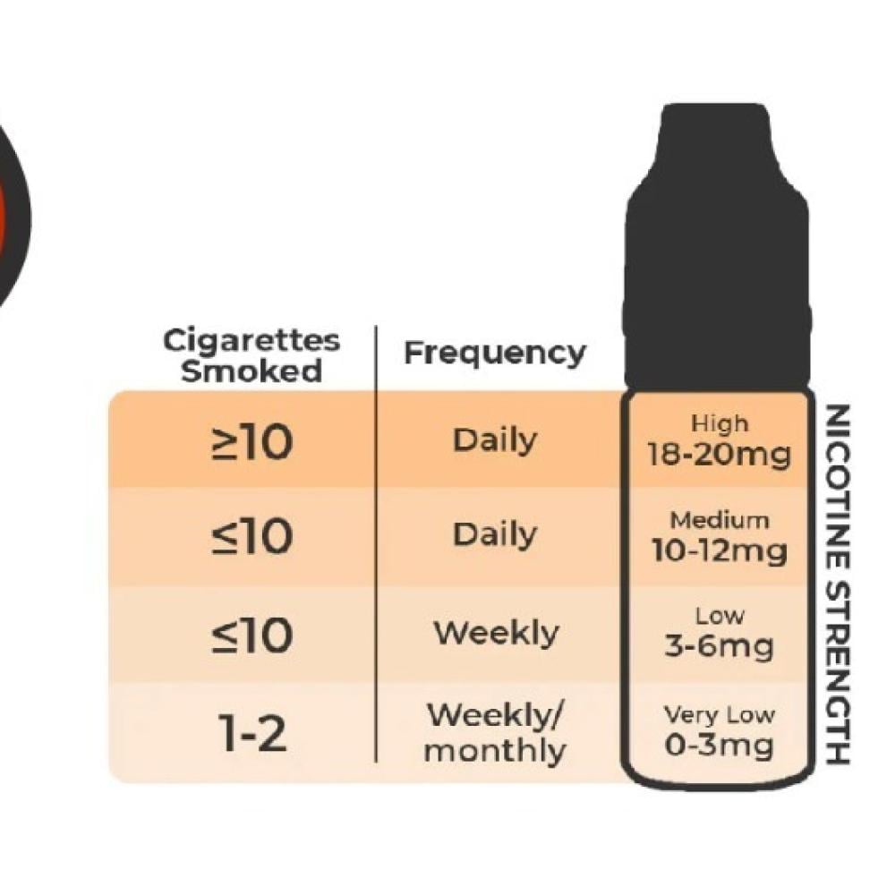 Best nicotine amount in vape