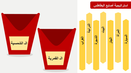 استراتيجية أصابع البطاطس