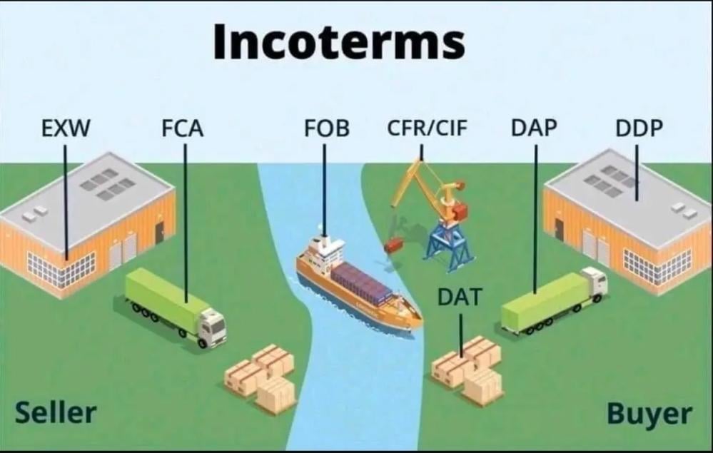 مصطلحات Incoterms وتأثيرها على استيراد البضائع من الصين: دليلك شامل