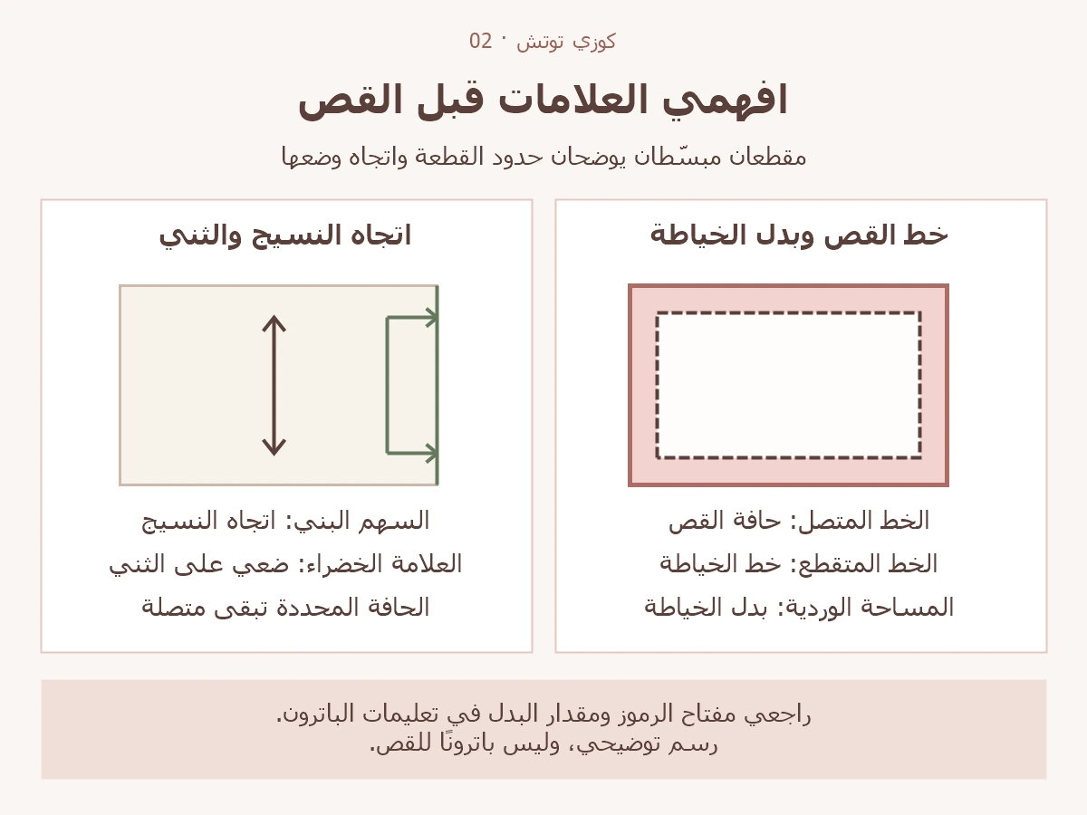 رسم تعليمي يوضح حافة القص وخط الخياطة المتقطع وبدل الخياطة وسهم اتجاه النسيج وعلامة وضع القطعة على الثني