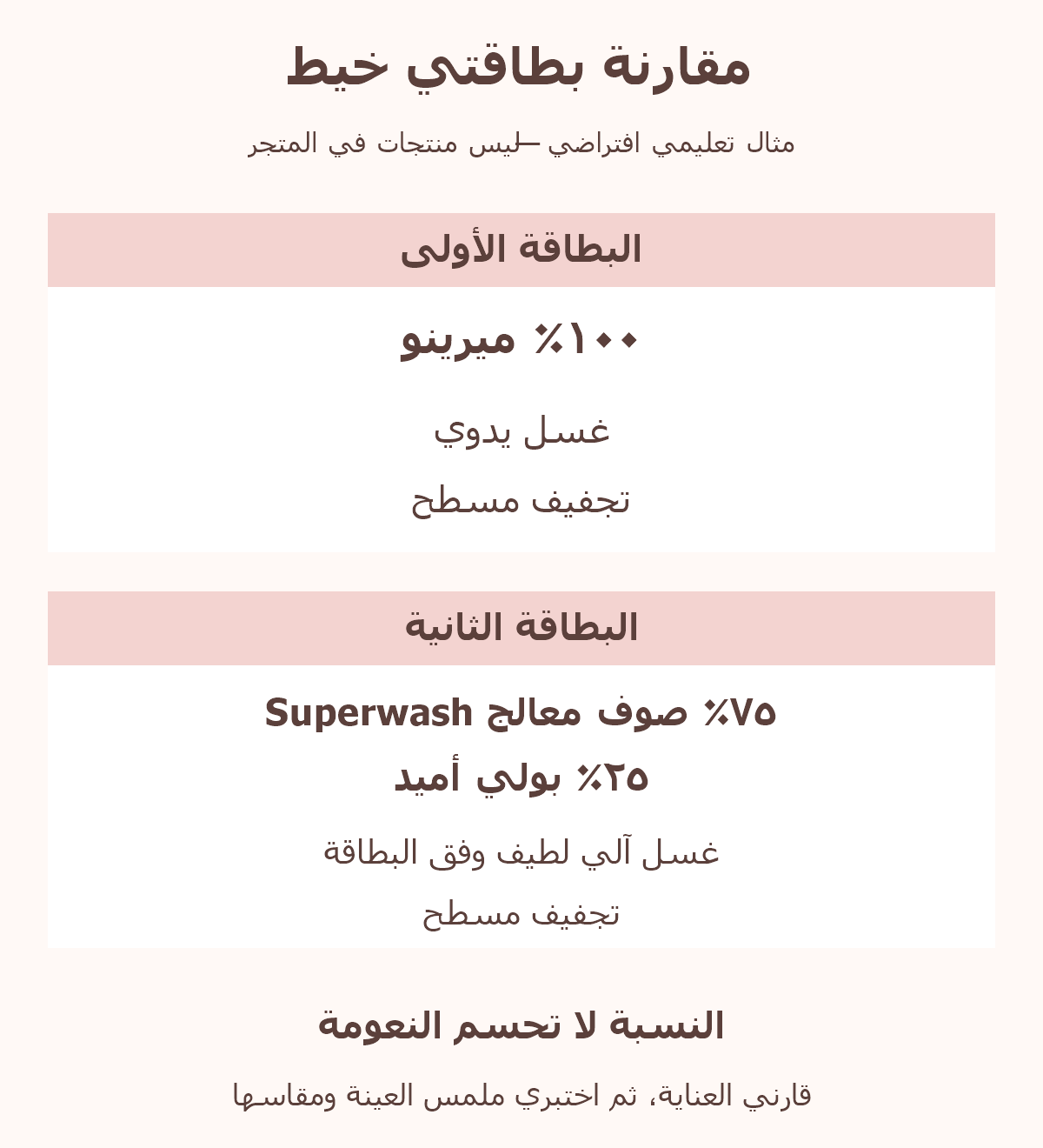 مقارنة افتراضية: ميرينو خالص بغسل يدوي، وصوف معالج 75 بالمئة مع بولي أميد 25 بالمئة بغسل آلي لطيف وفق البطاقة؛ كلاهما يجفف مسطحًا