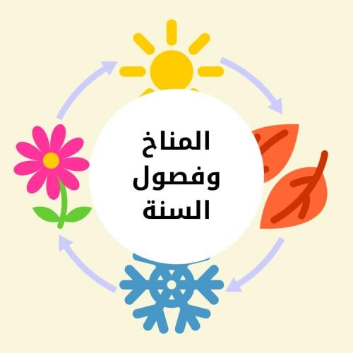 مطوية علوم ثالث ابتدائي (المناخ وفصول السنة)