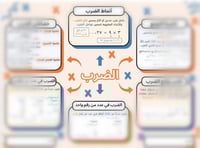 خريطة مفاهيم الضرب للصف الخامس الابتدائي جاهزة للط...