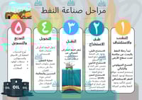 مطوية مراحل صناعة النفط
