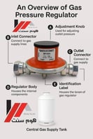 منظم غاز مركزي NOVACOMET BP1803 أوروبي – ضغط منخفض...