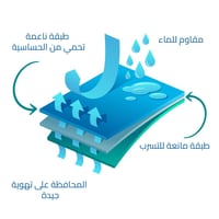 واقي مرتبة مع طقم واقي 2 وسادة لون ابيض مقاس 200x1...