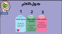 كيف تعدين درس استقصائي وفق المنهج الوطني