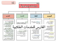 خريطة مفاهيم دراسات إسلامية أول متوسط - حديث فقه ت...