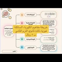 خريطة مفاهيم الكهرباء الساكنة (فيزياء ثالث ثانوي ا...