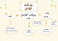 خريطة مفاهيم حركات رفع الفاعل