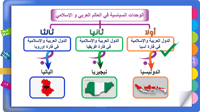 27) الوحدات السياسية في العالم العربي و الإسلامي (...