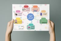 خريطة مفاهيم أجهزة الادخال | مهارات رقمية | خامس
