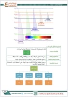بكج الرخصة المهنية كيمياء- (ملزمة pdf + الدورة فيد...