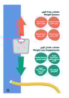 المكملات الغذائية الرياضية
