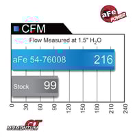 انيتك فلتر afe power Momentum GT للربع والشاص التو...