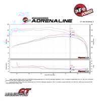 انيتك فلتر afe power Momentum GT للربع والشاص التو...