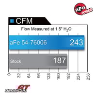 انيتك فلتر afe power Momentum GT للاندكروز 5.7-4.6...