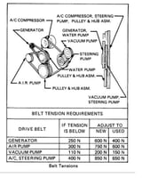 عدد 4 سيور مكينة كاديلاك CADILLAC FLEETWOOD 1983-1...