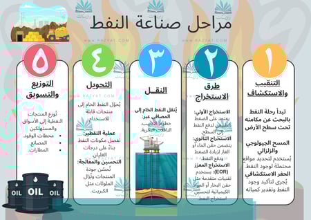 مطوية مراحل صناعة النفط