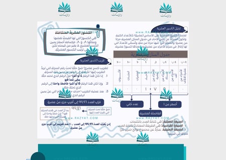 مطوية العمليات على الكسور العشرية pdf