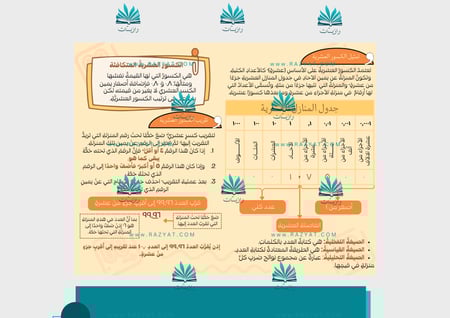 مطوية العمليات على الكسور العشرية pdf