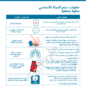 لوحة تعليمية: خطوات دعم الحياة الأساسي - خطوة بخطوة