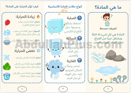مطوية تعليمية جاهزة عن حالات المادة وتأثير الحرارة – للمرحلة الابتدائية بصيغة PDF