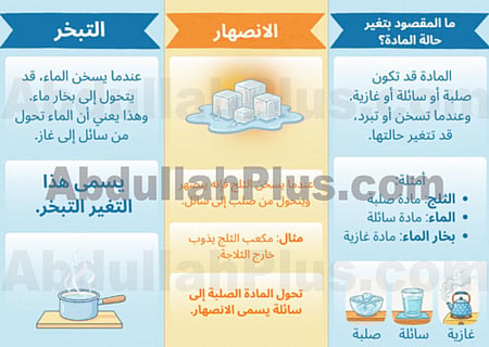 مطوية تغير حالة المادة - علوم PDF