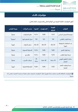 ملف الاعتماد المدرسي 1447هـ | الملخص التنفيذي لتقييم الأداء | جاهز للتعديل