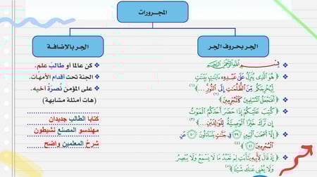 المتممات المجرورة كفايات لغوية