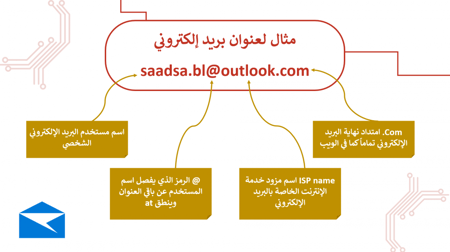 بوربوينت درس تنظيم البريد الالكتروني