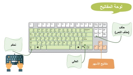 عرض بوربوينت مهارات رقمية رابع ابتدائي