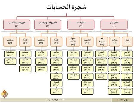 601 - شجرة الحسابات