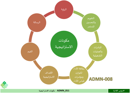 ‏‏‏‏‏‏ADMN_011-مكونات الاستراتيجية