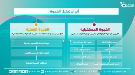 تحليل فجوة الأداء