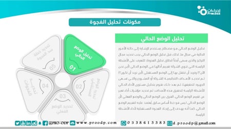 تحليل فجوة الأداء