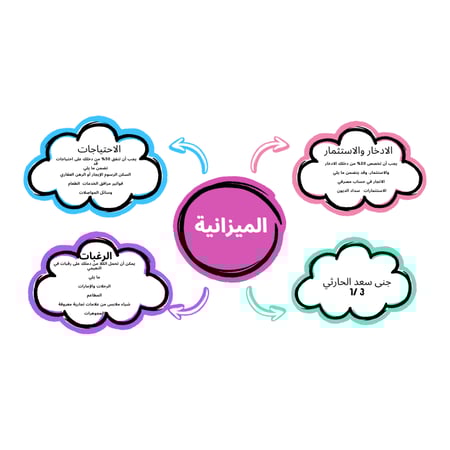 خرائط مفاهيم