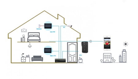 انتركوم فلل و الشقق - مكون من (شاشة داخلية - وحدة خارجية – سويتش)