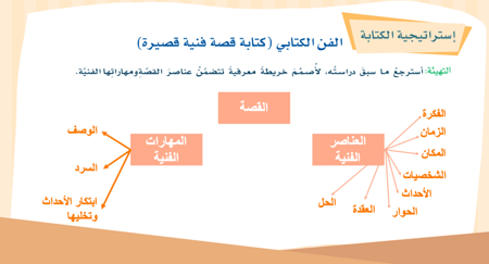 لغتي ثاني متوسط | الوحدة الثانية | قضايا الشباب