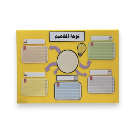لوحة خريطة المفاهيم